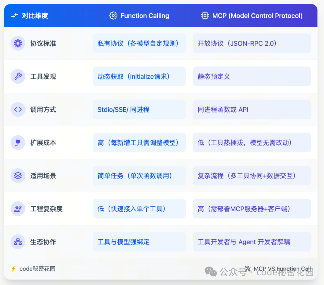 Function Calling与MCP多维度对比表格
