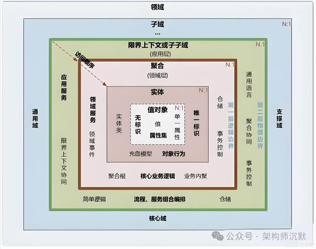 领域驱动设计架构层次图