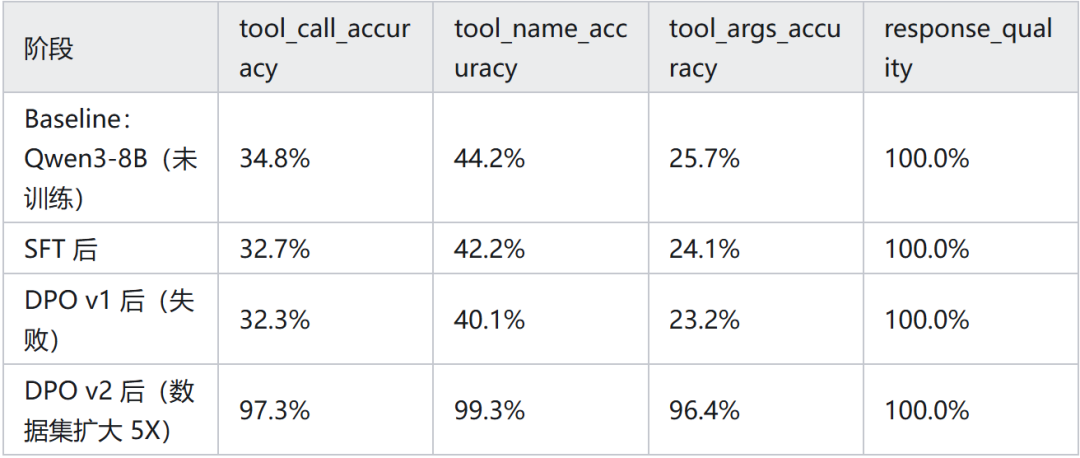 各阶段工具调用准确率对比表