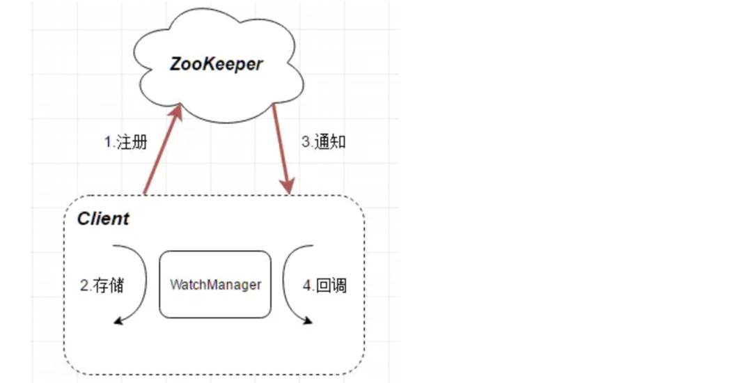 ZooKeeper Watch机制交互流程图