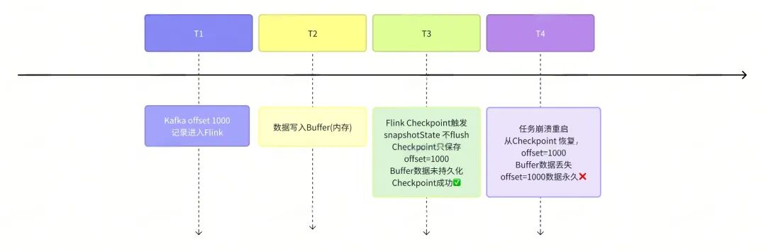 不 Flush 导致数据永久丢失