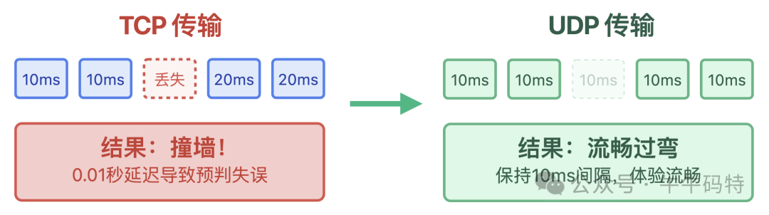 游戏场景下TCP与UDP数据传输延迟对比