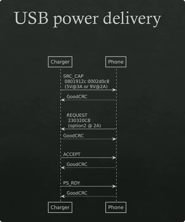 USB PD充电协议交互流程图示例