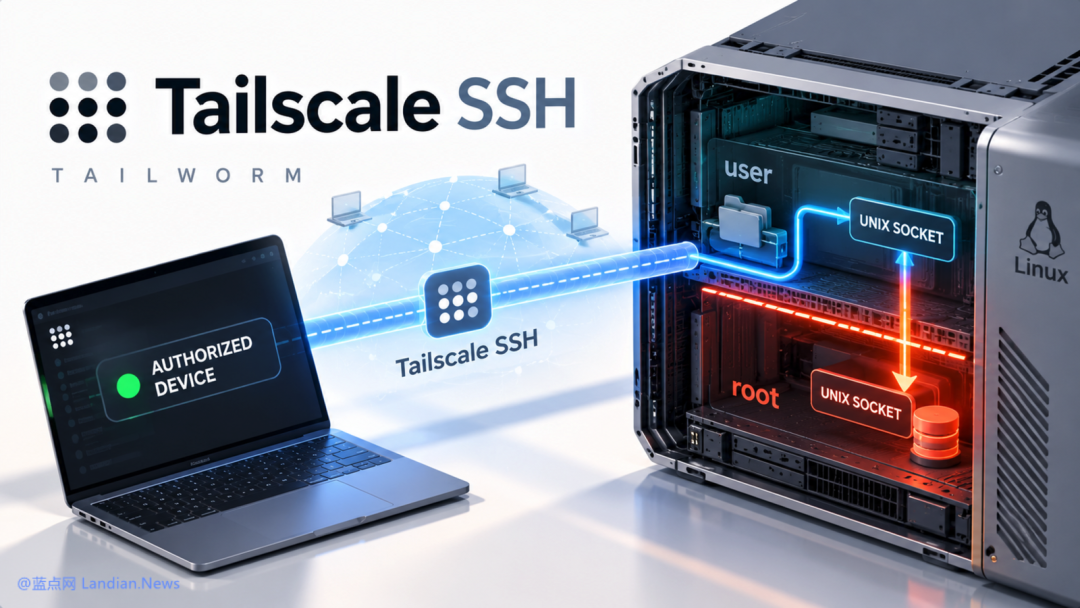 Tailscale SSH 授权设备通过 Unix Socket 访问 Linux root 权限的架构示意图