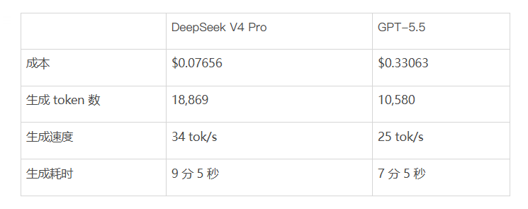DeepSeek V4 Pro vs GPT-5.5 性能对比表格
