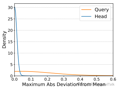注意力得分偏离均值的分布