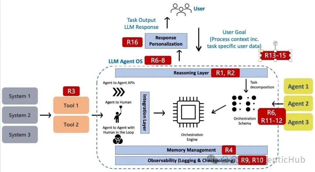 Agentic AI risk mapping to platform architecture
