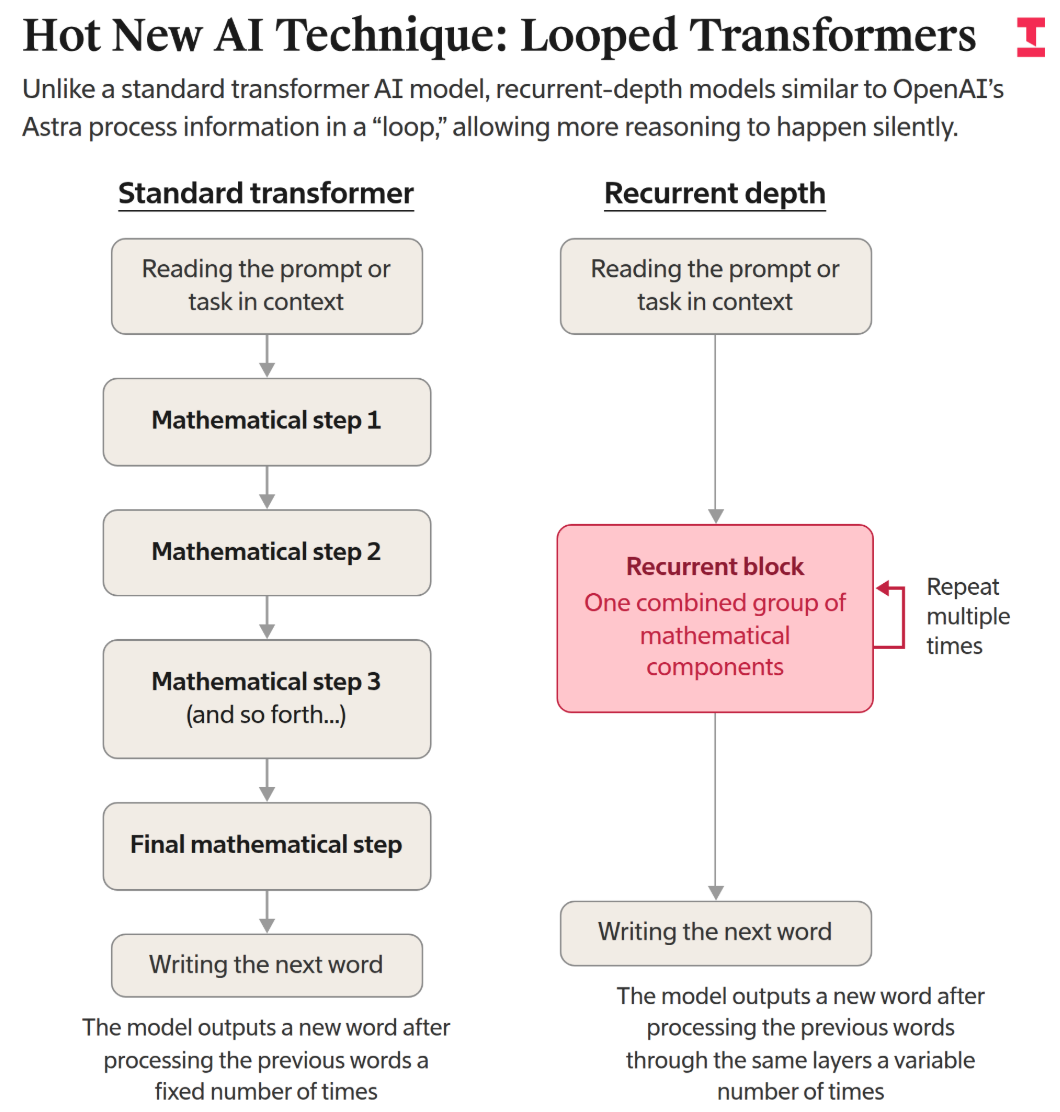 Looped Transformers与标准Transformer架构对比图