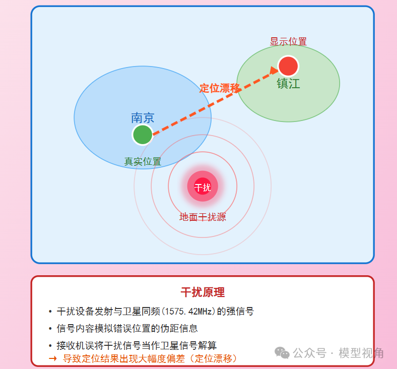 信号干扰示意图