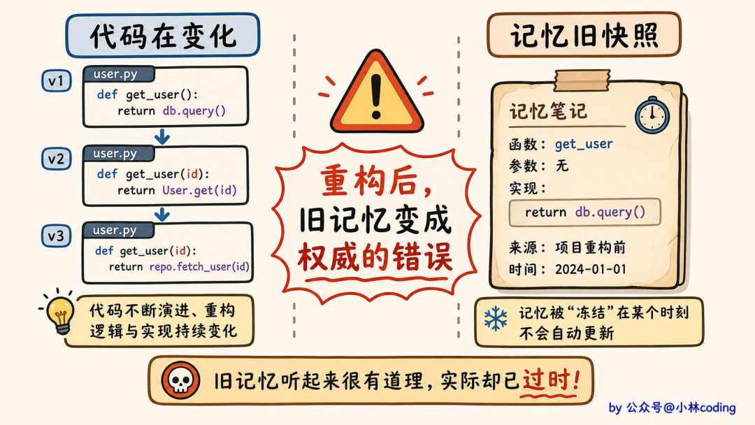 代码迭代造成记忆过时的教育类插画:重构后,旧记忆变成权威的错误