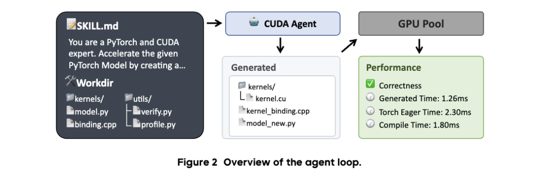 CUDA Agent智能体循环概览图