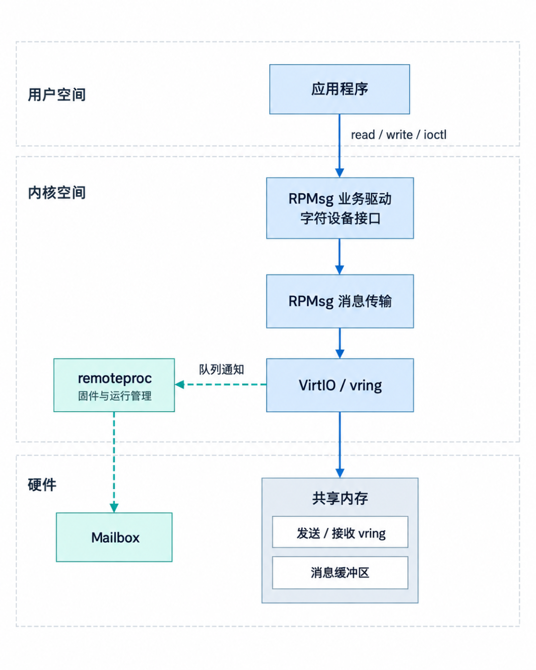 RPMsg 与 VirtIO 从用户空间到硬件的通信路径图