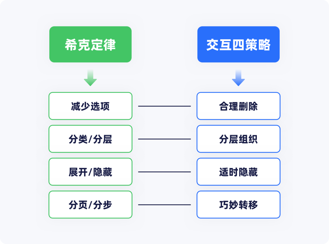 希克定律示意图