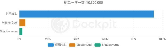 《Pokémon TCG Pocket》与竞品用户占比条形图