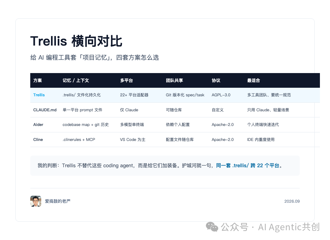 Trellis 横向对比:给 AI 编程工具套「项目记忆」的四套方案怎么选