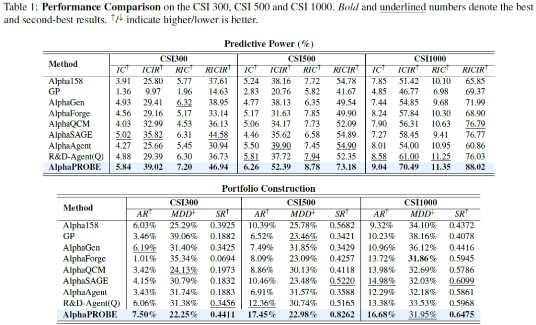 AlphaPROBE:基于DAG与贝叶斯检索的量化Alpha因子自动挖掘框架 - 图片 - 11