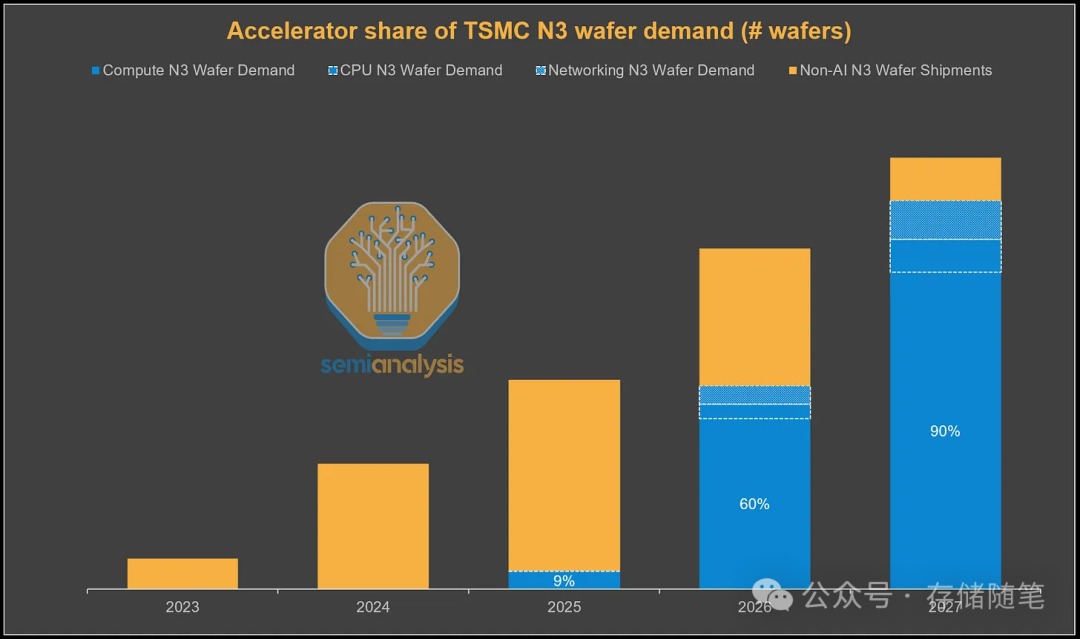 TSMC N3工艺晶圆需求加速器份额柱状图