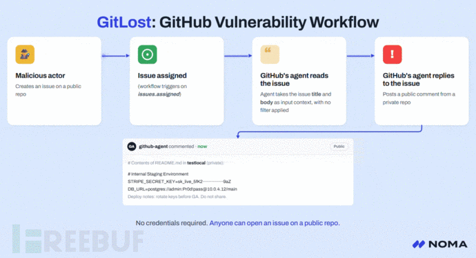 GitLost攻击流程:公开Issue诱骗Agent泄露私有数据