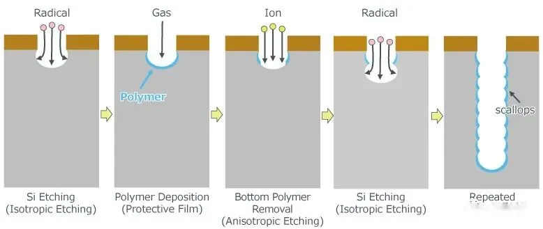 Bosch工艺刻蚀步骤示意图