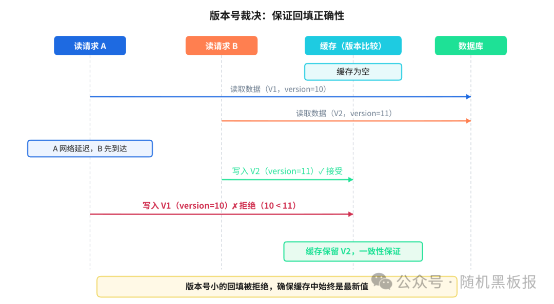 版本号裁决机制流程图