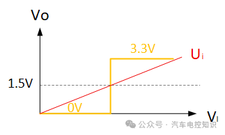 利用比较器进行波形转换示意图