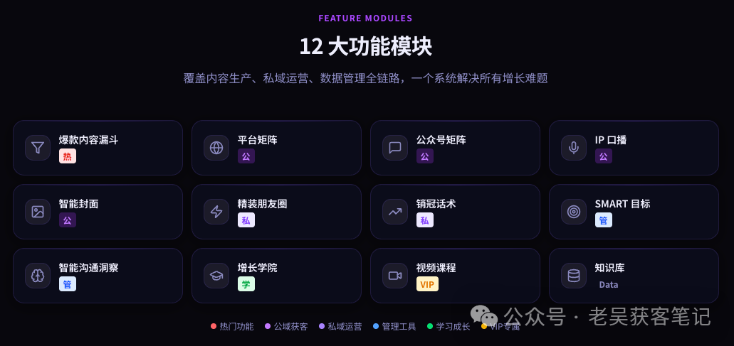 Growth Flow Agent (GFA) 系统功能模块架构图