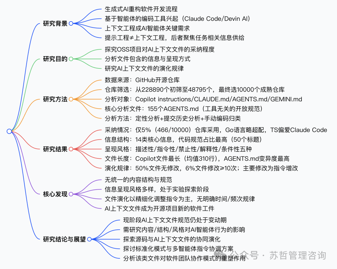 AI智能体上下文工程研究思维导图