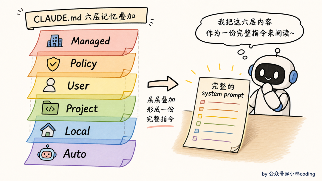 CLAUDE.md 六层记忆叠加插画:层层叠加形成一份完整指令