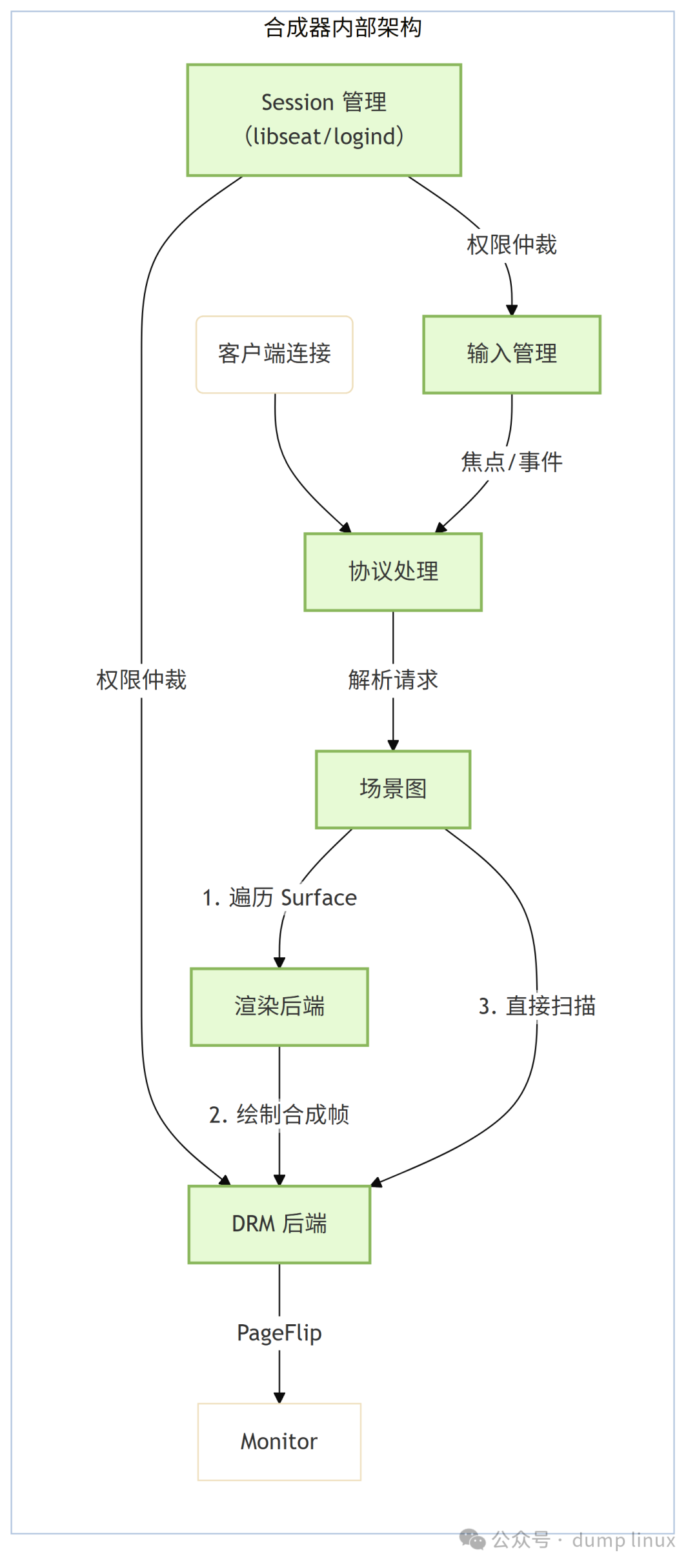 合成器内部模块化架构图
