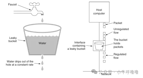 漏桶算法原理图