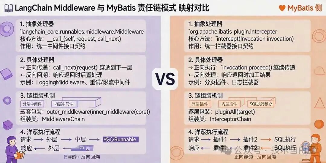 LangChain 与 MyBatis 责任链模式映射对比