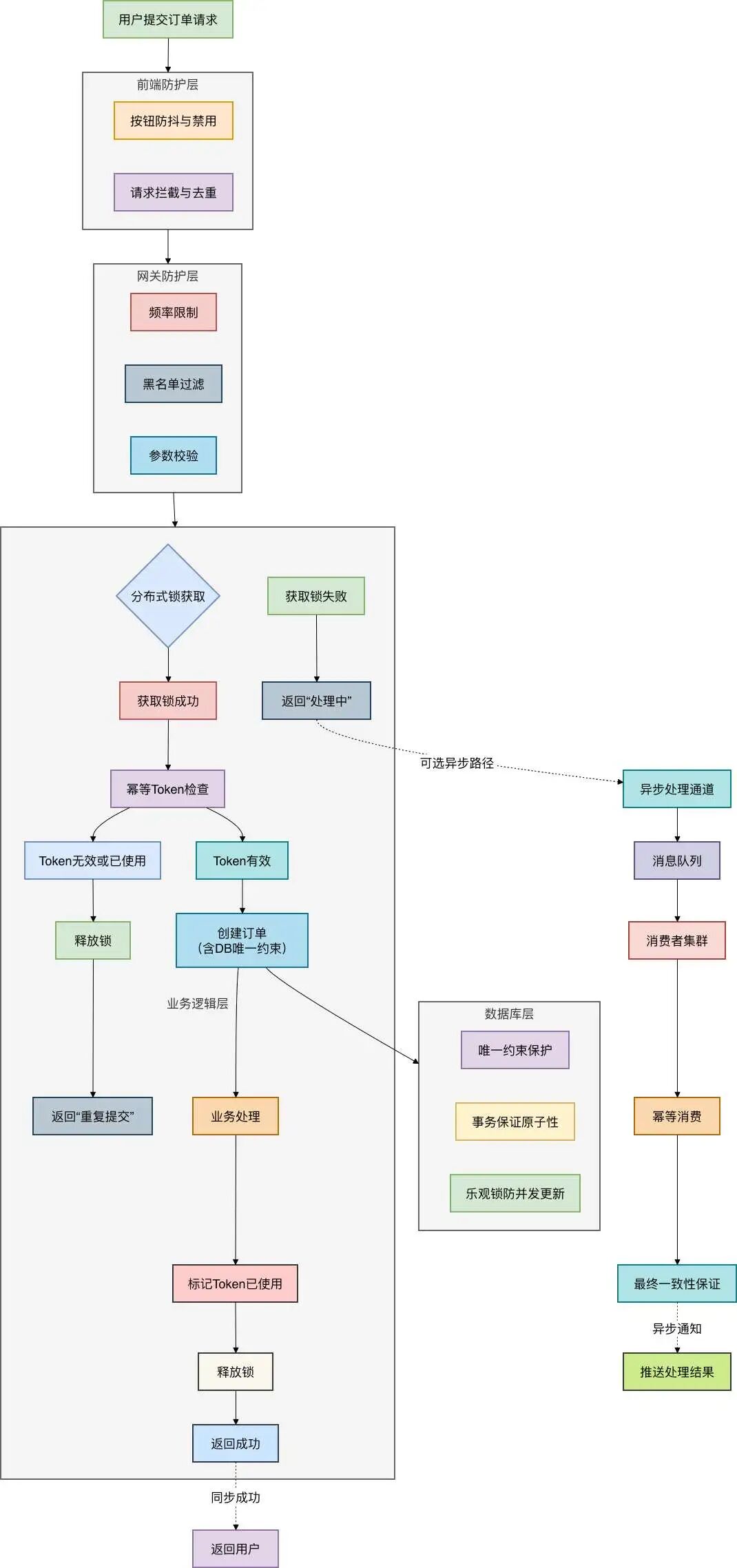 订单防重复提交多层次综合防护流程图