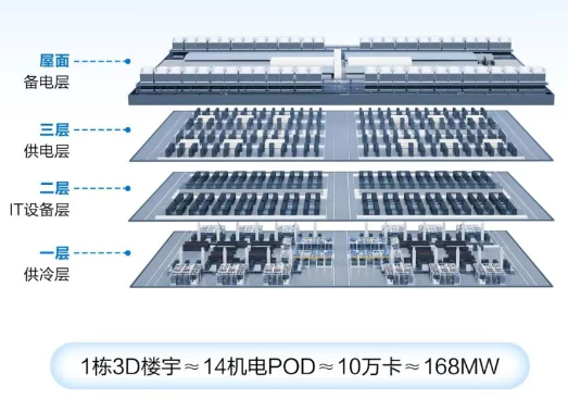 预制数据中心分层架构示意图