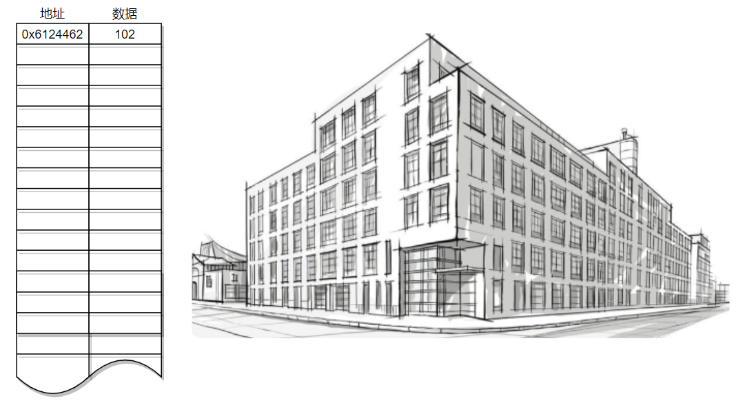 内存地址与数据关系的示意图