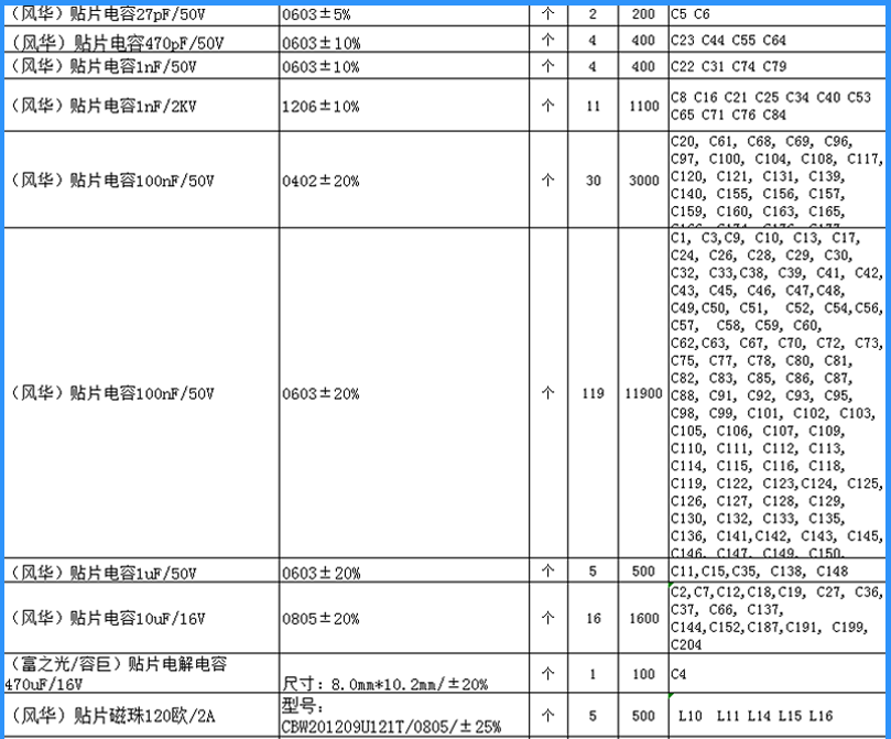 电子元器件物料清单表格，包含贴片电容、磁珠等元件的规格参数与位号