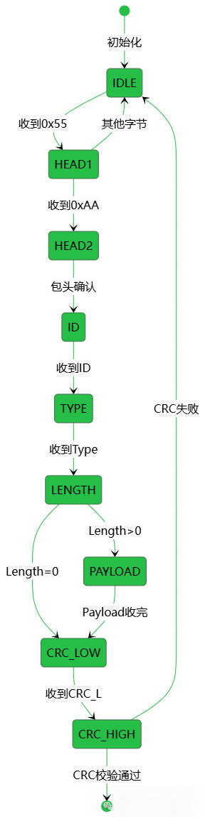 协议解析状态机流程图