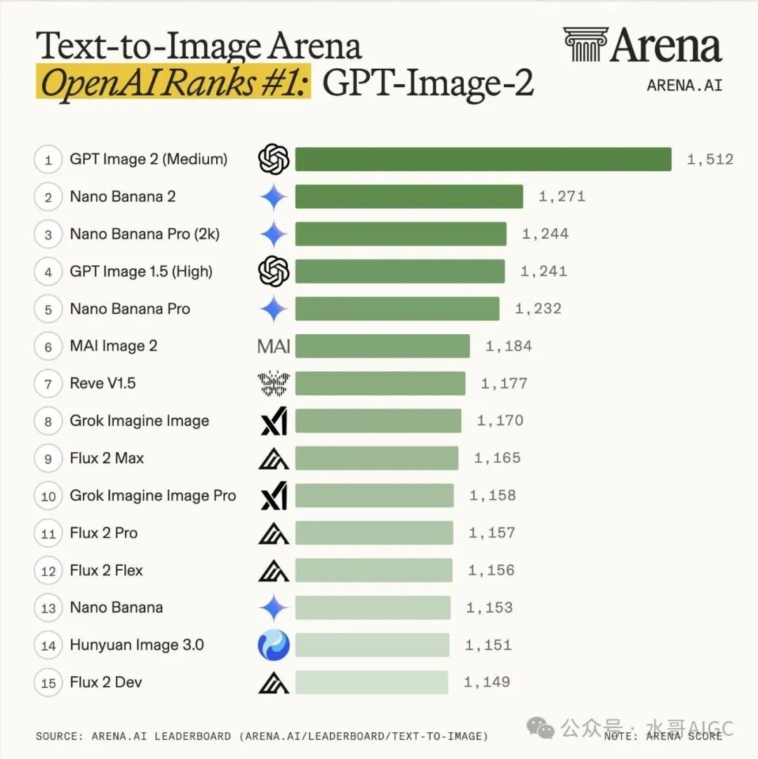 Text-to-Image Arena 排行榜条形图