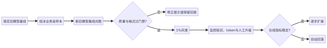 Claude Sonnet 5.5 模型迁移灰度门禁与自动回滚流程图