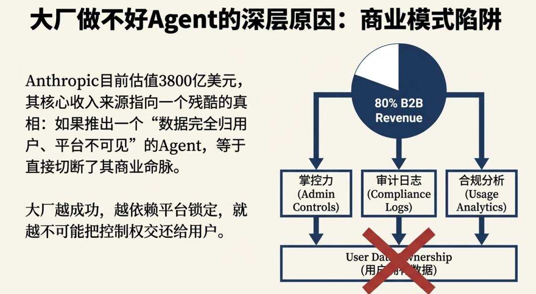 大厂商业模式陷阱图：B2B收入依赖与用户数据所有权的矛盾