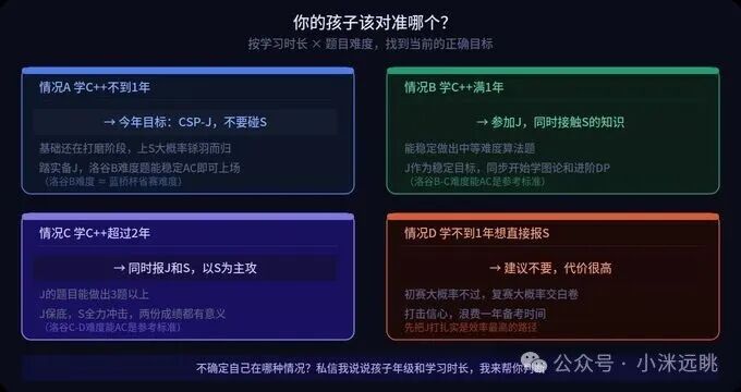 四种学习情况下的 CSP 参赛策略分析图
