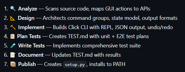 CLI-Anything 七阶段自动化流水线示意图