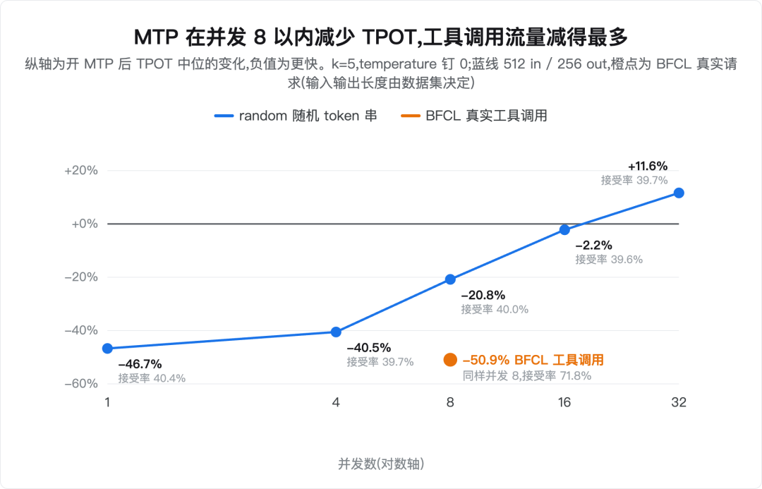 MTP 在不同并发下对 TPOT 的影响(工具调用流量受益最大)