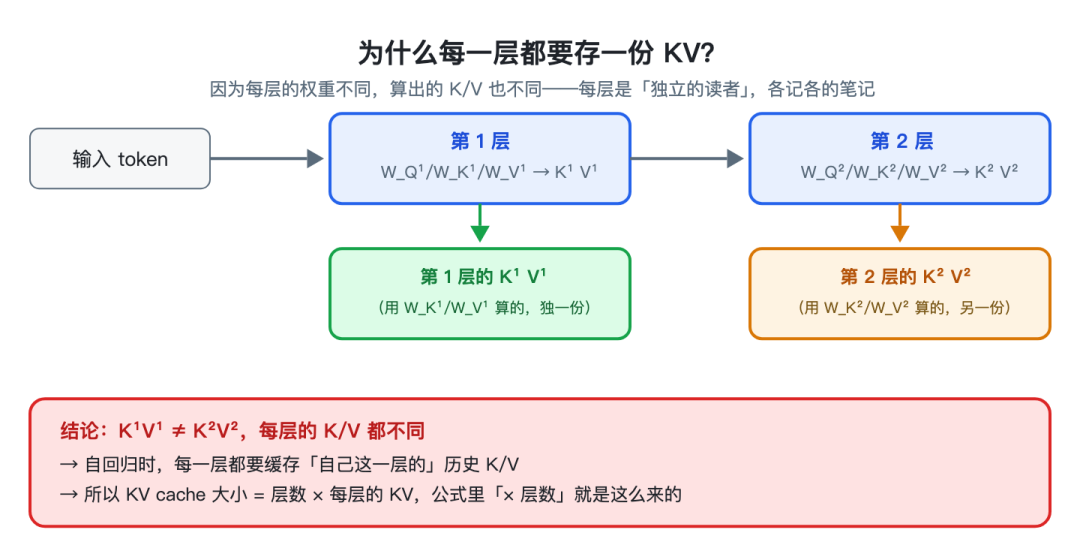 为什么每一层都要存一份 KV?