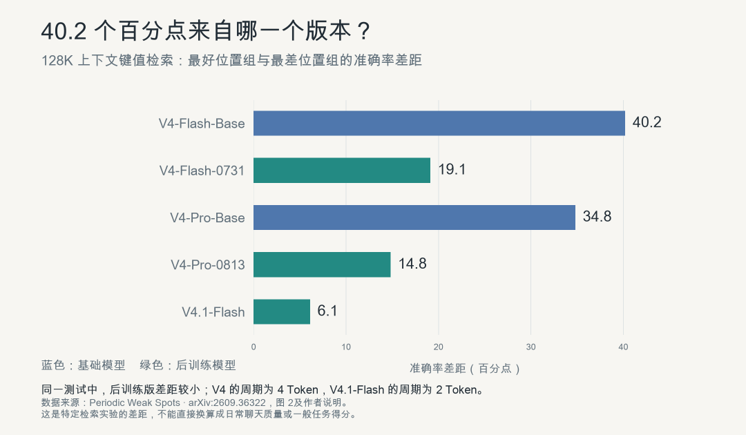 DeepSeek-V4 各版本在 128K 上下文键值检索中的位置组准确率差距对比图
