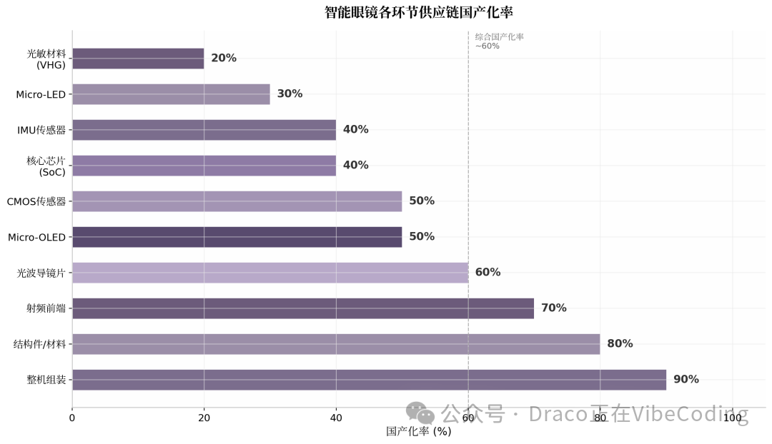 智能眼镜各环节供应链国产化率条形图