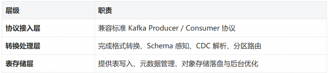 Table Topic引擎三层逻辑架构表