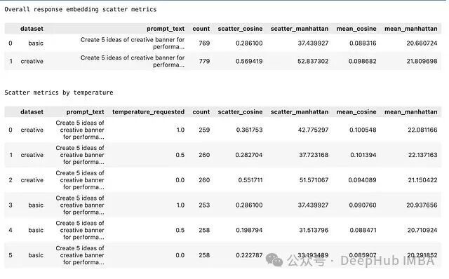总体响应嵌入分散度指标与按温度细分的指标对比