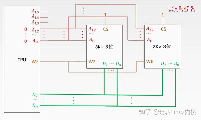 CPU与两个8K×8位存储器模块连接关系图