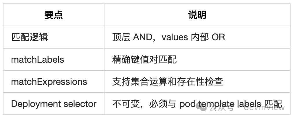 Pod Selector核心要点总结表格