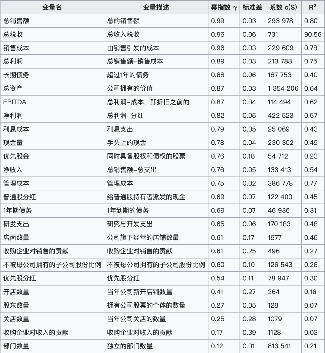 企业财务指标与员工数的规模法则